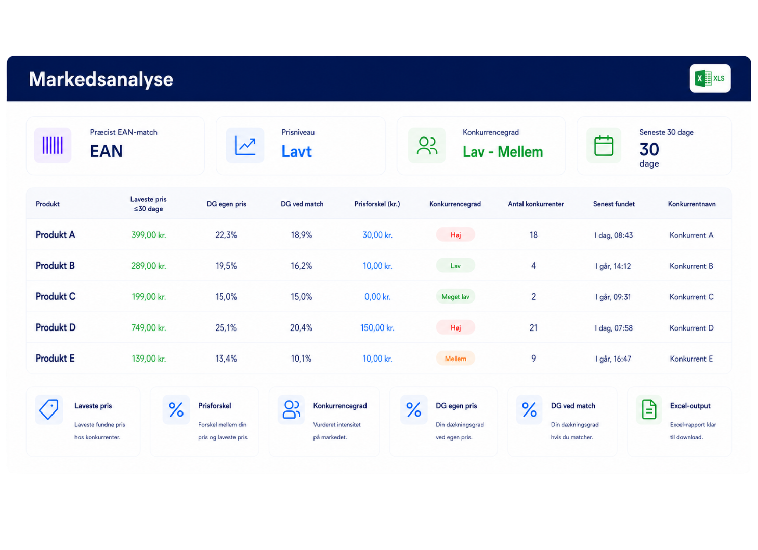 Markedsanalyse med konkurrentpriser og markedsdata